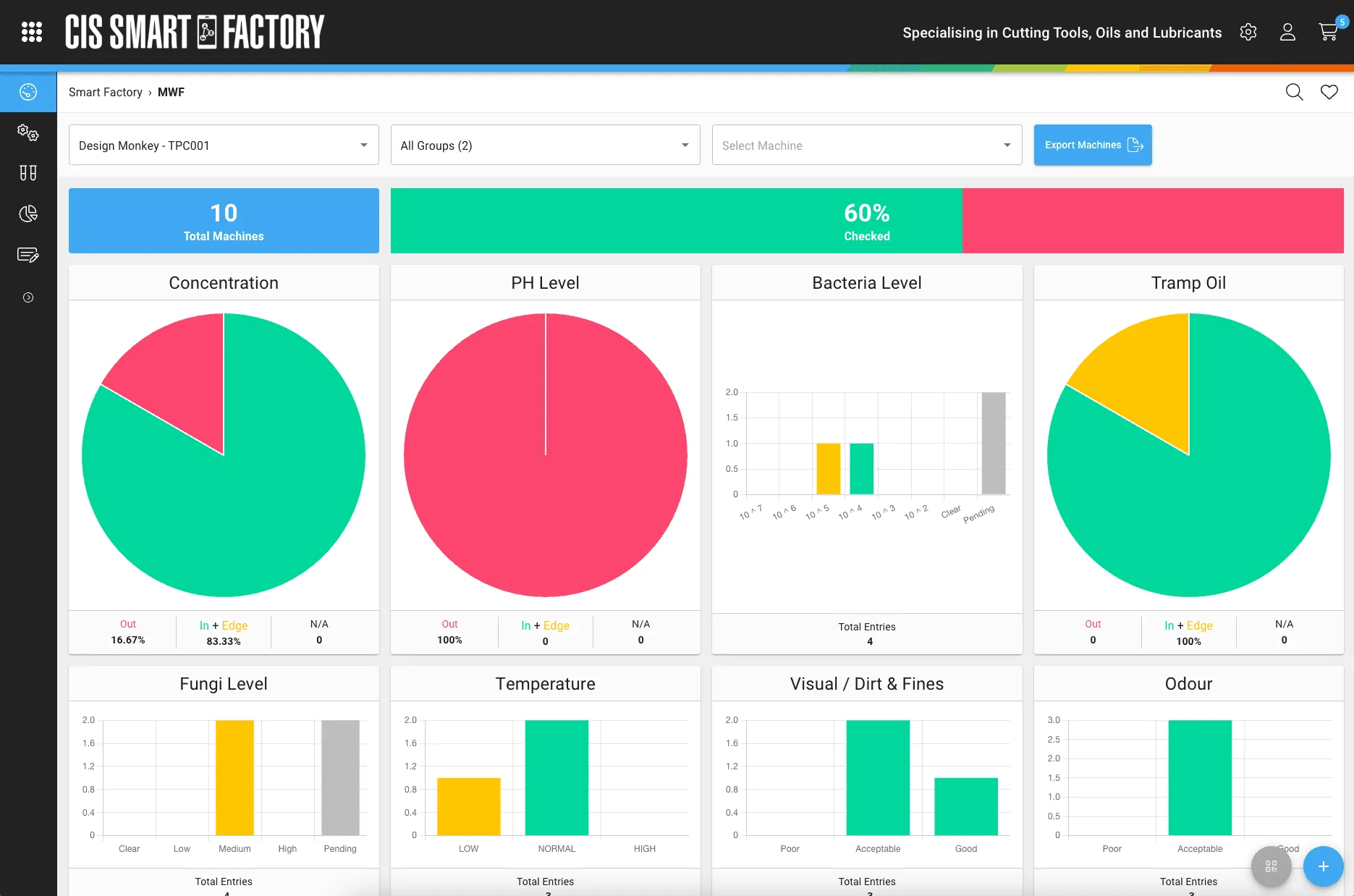 Lubricant dashboard with machine status and fluid analytics charts